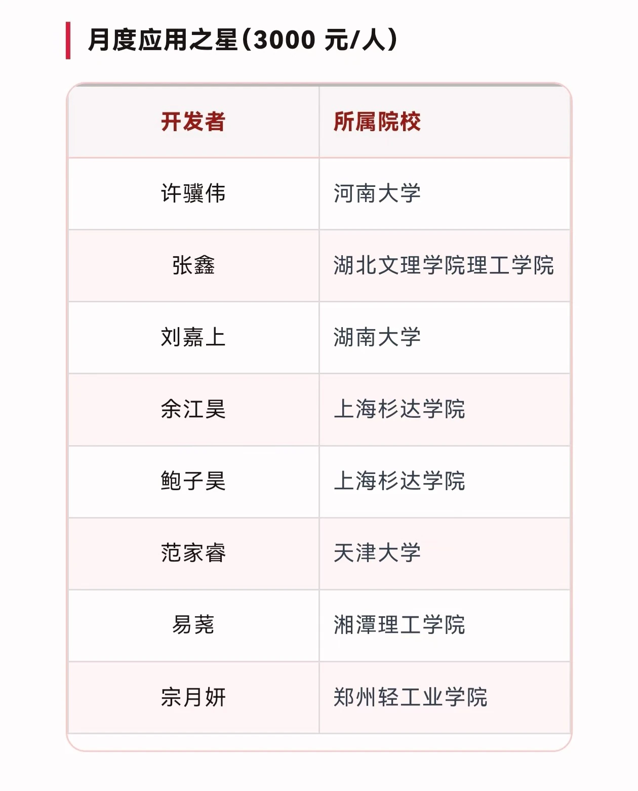 Monthly App Star · recognition list